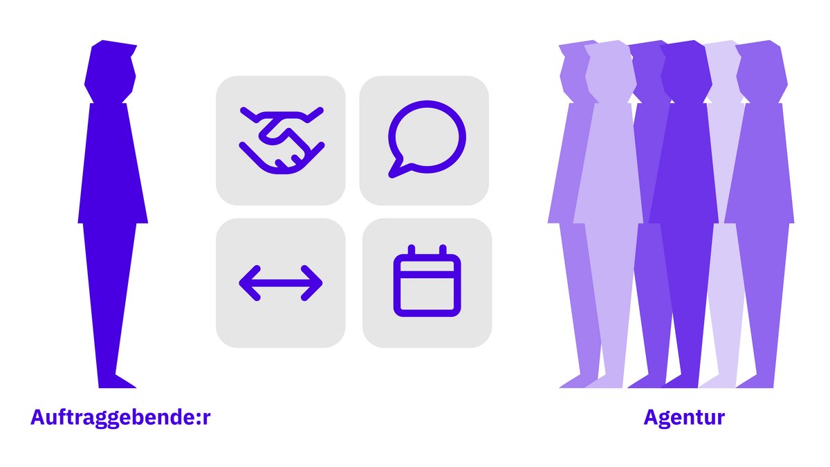 Das richtige Setup entscheidet über eine gute Zusammenarbeit mit der Agentur. Die Visualisierung verbildlicht die 4 im oberen Abschnitt erklärten Punkte: Verantwortlichkeiten klären, direkter Draht zu Personen wo nötig, Kontext, regelmässiger Austausch.