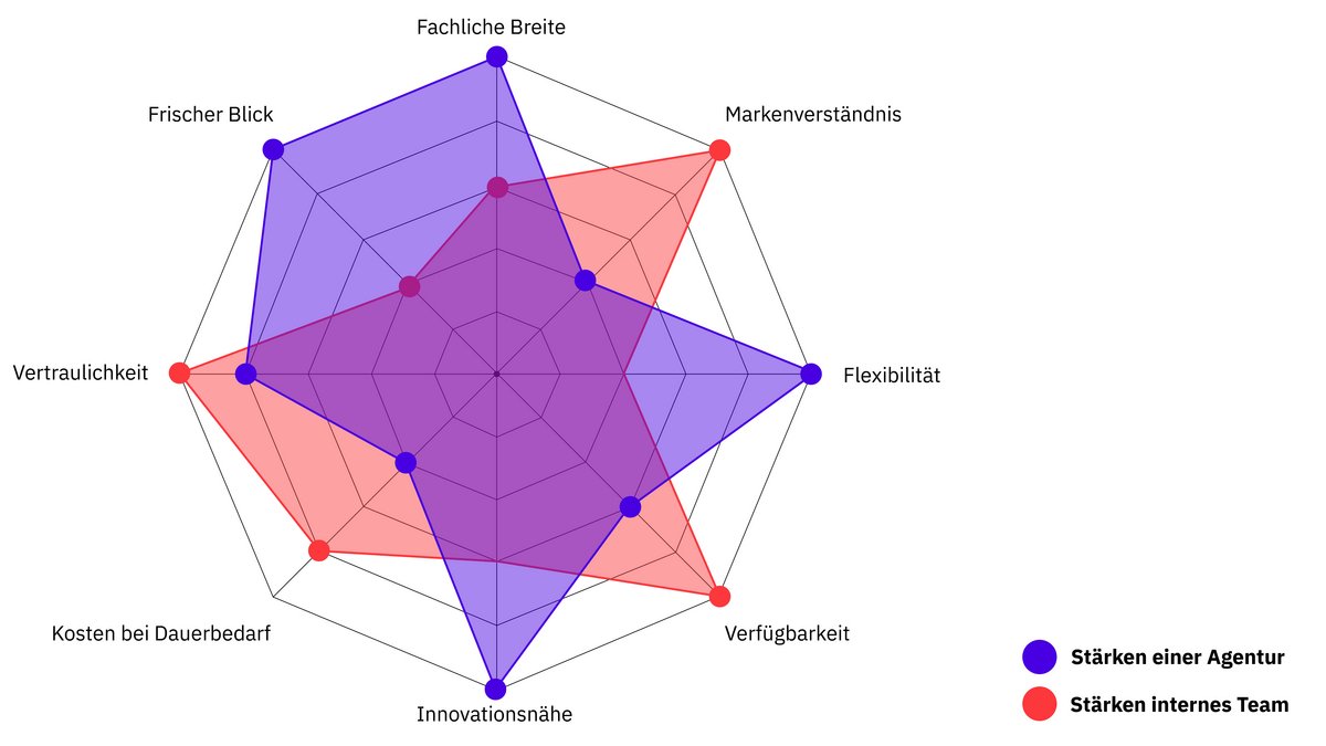 Ein Netzdiagramm vergleicht die oben genannten Stärken von Agentur und inhouse Team visuell.