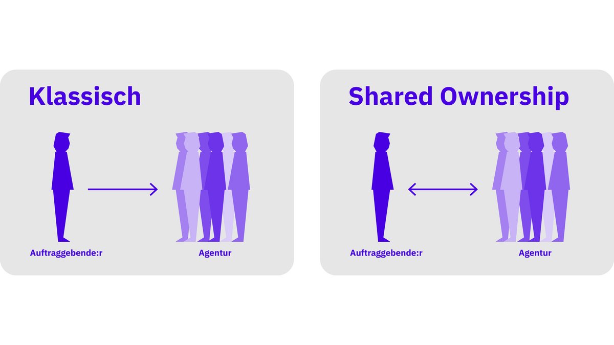 Auftraggebende:r und Agentur und ihre Zusammenarbeit mittels Pfeilbeziehung visualisiert: Klassisch = Auftraggebende:r gibt Auftrag, Agentur führt aus. Bei Shared Ownership gehen die Pfeile in beide Richtungen. 